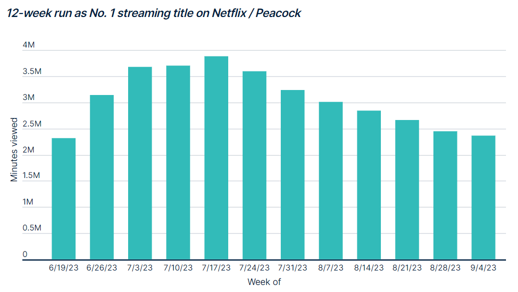 No.1 streaming title on Netflix